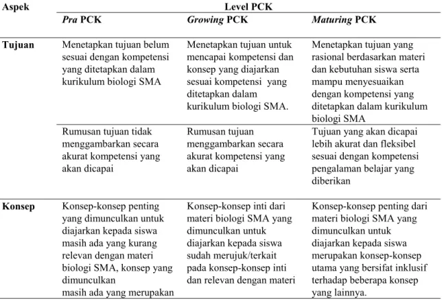 Tabel 1. Profil PCK Mahasiswa Calon Guru Biologi Berdasarkan Level PCK 