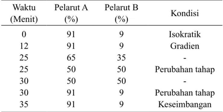 Tabel 1.  Kondisi  pengujian  profil  antosianin  menggunakan  kromatografi cair kinerja tinggi (HPLC)