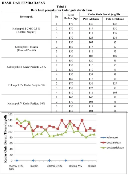 Tabel 1 Data hasil pengukuran kadar gula darah tikus 