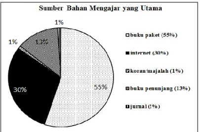 Gambar 6.  Sumber Bahan Mengajar yang Utama 