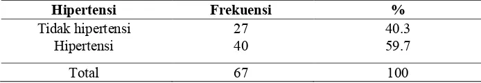 Tabel 1 Distribusi frekuensi responden berdasarkan kejadian hipertensi di Posyandu 