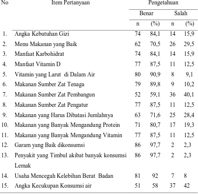 Tabel 5.4 Distribusi Frekuensi Jawaban dari Pertanyaan Kuesioner  