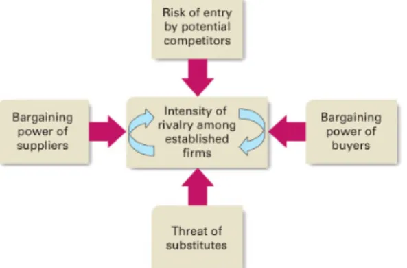 Gambar 2.1 Porter’s Five Forces Model