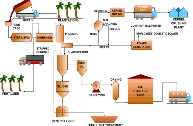 Gambar 1.2 Flow Chart Kegiatan Operasional Kebun