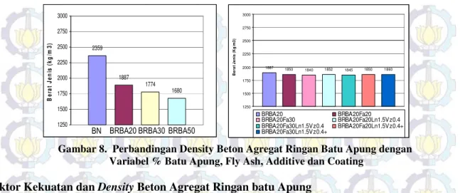 Gambar 8.  Perbandingan Density Beton Agregat Ringan Batu Apung dengan   Variabel % Batu Apung, Fly Ash, Additive dan Coating 