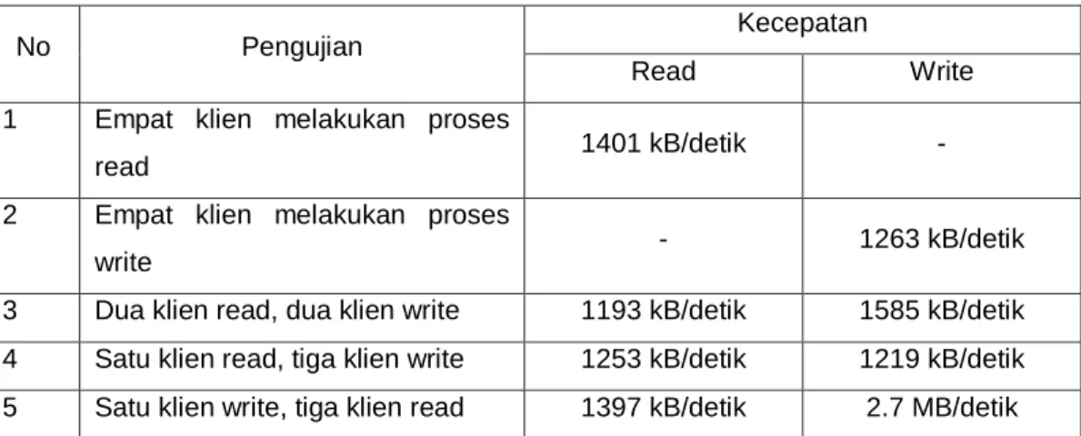 Tabel Pengujian Kecepatan Read dan Write 