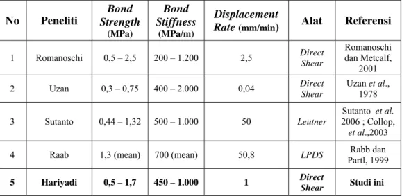 Tabel VI.1   Perbandingan Nilai Bond Strength dan Bond Stiffness 