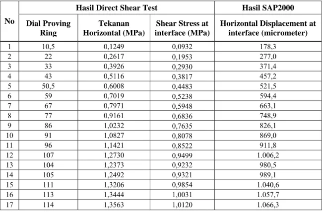 Tabel VI.4   Hasil Program SAP2000 memakai data hasil Direct Shear Test 
