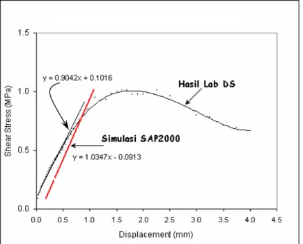 Gambar VI.11   Nilai Bond Stiffness hasil Direct Shear Test dan Program SAP2000   