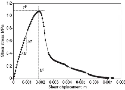 Gambar VI.2  Kurva hasil pengujian alat Leutner (Collop et al. 2003) 
