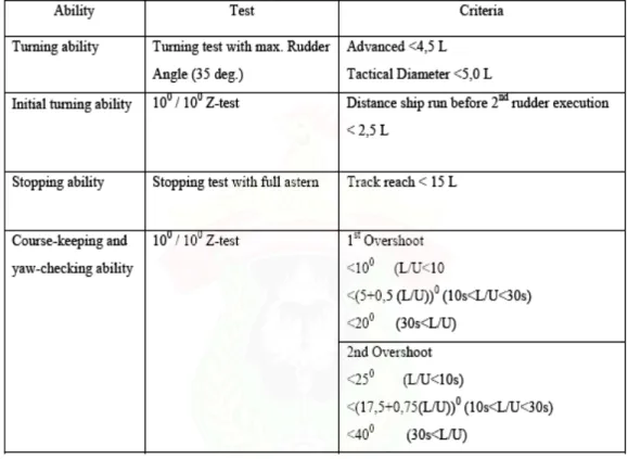 Tabel 2.2 Standar Manuverabilitas Kapal Oleh IMO (Resolusi MSC 137 (76) 2002 
