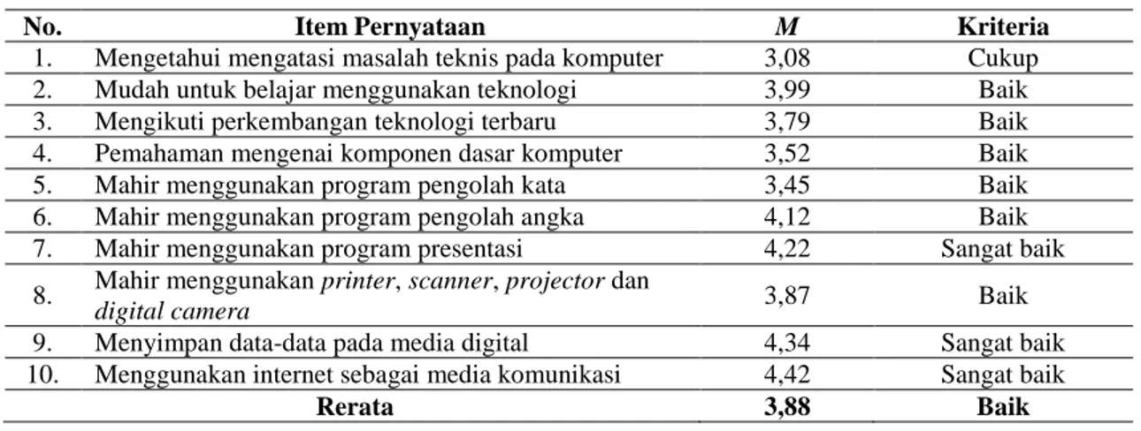 Tabel 4. Skor TK  Mahasiswa Calon Guru Biologi FKIP Universitas Riau. 