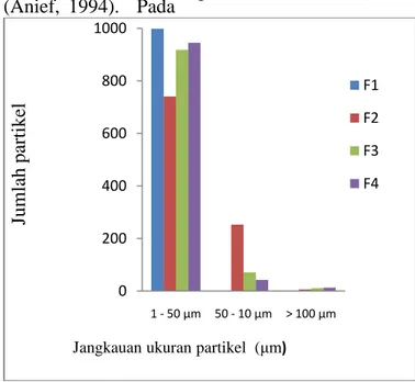 Gambar 2. Grafik hasil distribusi    ukuran partikel  Evaluasi  ukuran  partikel  dilakukan 