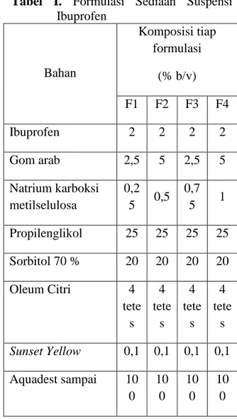 Tabel  I.  Formulasi  Sediaan  Suspensi  Ibuprofen  Bahan  Komposisi tiap formulasi   (% b/v)  F1  F2  F3  F4  Ibuprofen  2  2  2  2  Gom arab  2,5  5  2,5  5  Natrium karboksi  metilselulosa  0,25  0,5  0,75  1  Propilenglikol  25  25  25  25  Sorbitol 70