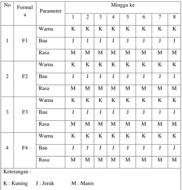 Tabel II. Hasil evaluasi organoleptis   No  Formul a  Parameter  Minggu ke  1  2  3  4  5  6  7  8  1  F1  Warna  K  K  K  K  K  K  K  K Bau J J J J J J J J  Rasa  M  M  M  M  M  M  M  M  2  F2  Warna  K  K  K  K  K  K  K  K Bau J J J J J J J J  Rasa  M  M