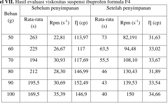 Tabel IX. Hasil evaluasi volume sedimentasi  suspensi ibuprofen  Formula  Minggu   1  2  3  4  F1  0,08  0,15  0,19  0,28  F2  0,01  0,04  0,06  0,08  F3  0,03  0,05  0,08  0,1  F4  0,01  0,02  0,03  0,05 
