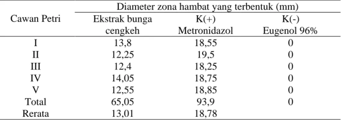 Tabel 1. Perbandingan zona hambat terhadap Porphyromonas gingivalis 