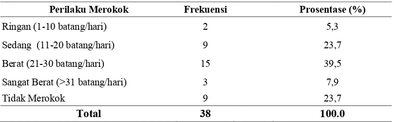 Tabel 1 Perilaku Merokok pada pasien PJK di RSUD Sidoarjo 