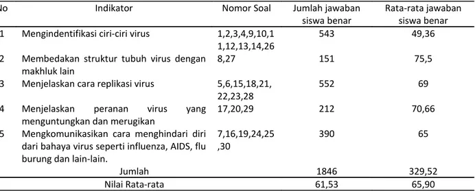 Tabel 1. Hasil Tes Belajar Siswa Berdasarkan Indikator Pada Materi Virus