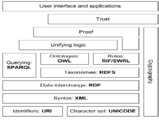 Gambar 1. Semantic Web Stack  Ontology 