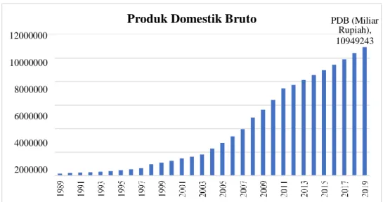 Gambar 1. Grafik Produk Domestik Bruto Atas Dasar Harga Berlaku  Tahun 1989-2019 (Miliar Rupiah) 