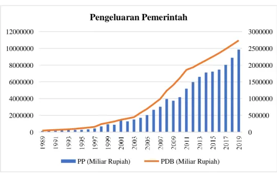 Gambar 2. Grafik Nilai Pengeluaran Pemerintah Indonesia Tahun 1989- 1989-2019 (Miliar Rupiah) 