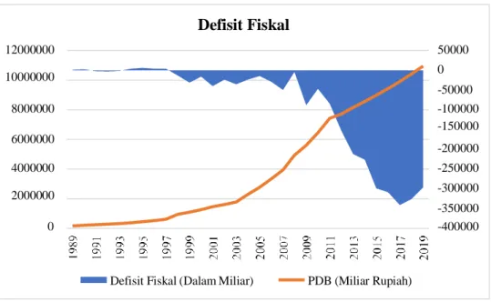 Gambar 3. Grafik Nilai Defisit Fiskal Indonesia Tahun 1989-2019  (Miliar Rupiah) 