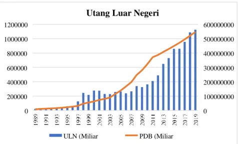 Gambar  4.  Grafik  Nilai  Utang  Luar  Negeri  Indonesia  Tahun  1989-2019  (Miliar Rupiah) 