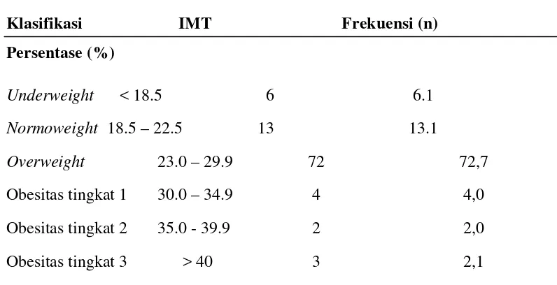 Tabel 5.1. Klasifikasi Index Massa Tubuh Pada Subjek Penelitian 