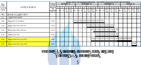 Gambar 4.3. Schedule Pekerjaan Sheet Pile Baja  (Sumber : PT. Waskita Karya) 