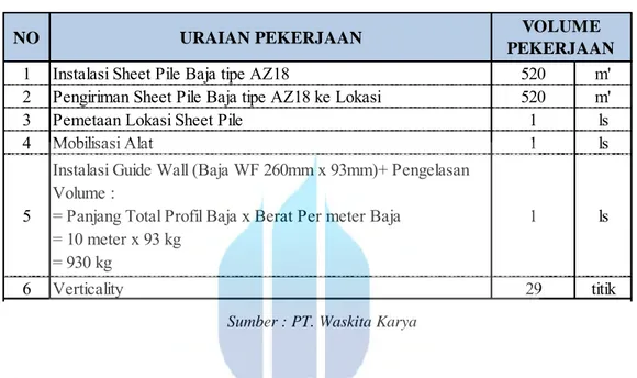 Tabel 4.2. Volume Pekerjaan Sheet Pile Baja 