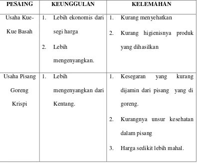 Tabel 2.7  Produk Pesaing Usaha Keripik Kentang 