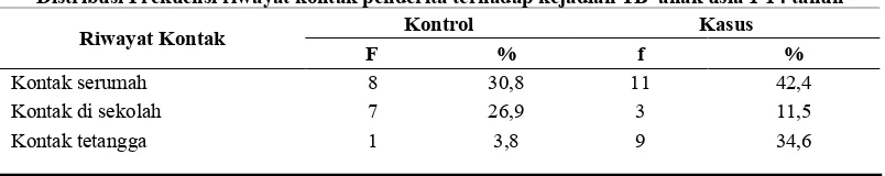Tabel 2 Distribusi Frekuensi riwayat kontak penderita terhadap kejadian TB  anak usia 1-14 tahun  