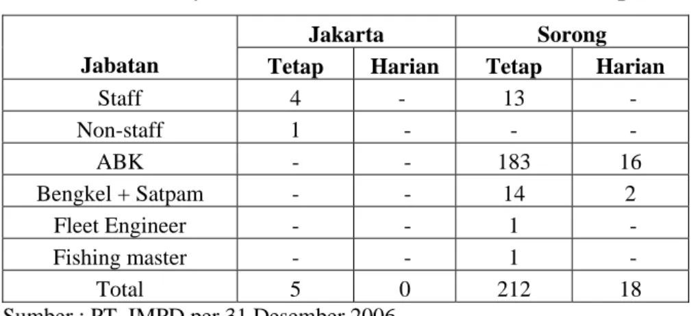 Tabel 2. Data Karyawan PT. Irian Marine Product Development  Jakarta   Sorong 