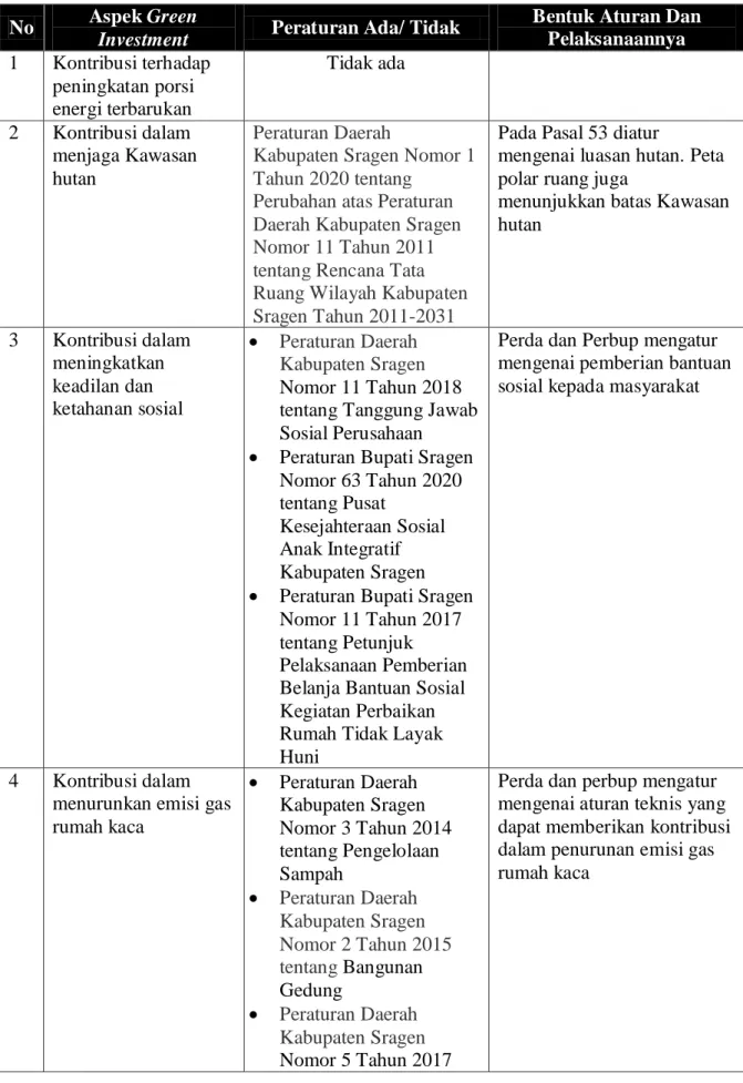 Tabel 3.2. Gambaran Peraturan di Tingkat Kabupaten/ Kota tentang Aspek  Penanaman Modal Berwawasan Lingkungan di Kabupaten Sragen 