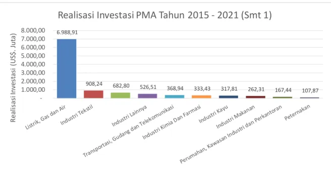 Gambar 1.3. Realisasi Investasi PMDN Berdasarkan Sektor Usaha   Tahun 2015- 2021 (Smt 1) 