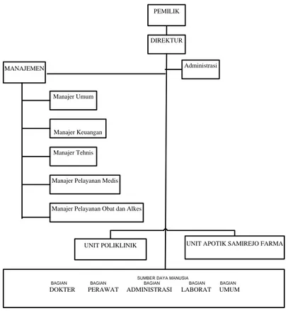 Gambar 2.2 Struktur Organisasi Perusahaan 