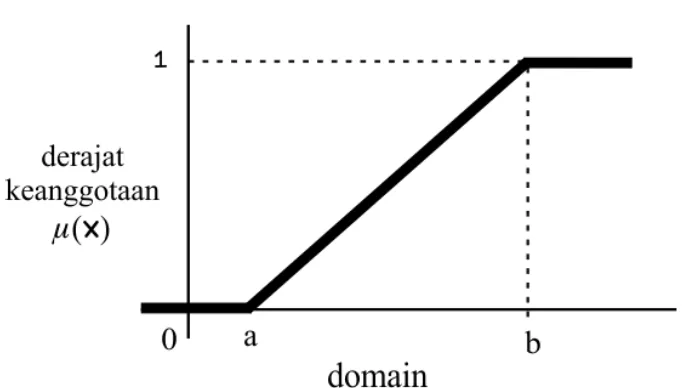 Gambar 2. 2 Representasi Linear Naik  fungsi keanggotaan:   ( )   {                               (     ) (     ) ⁄                                                                                   (   )     Contoh  2.8  Himpunan  fuzzy  nilai  kurs  turun  dengan  semesta  pembicaraan  [5.462   17.820] dan domain  [8.551,5   14.730,5] memiliki fungsi keanggotaan  