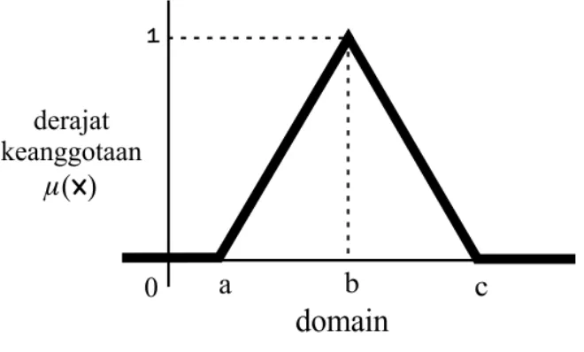 Gambar 2. 6 Kurva segitiga  Fungsi keanggotaan:   ( )   {                                (     ) (     ) ⁄ (     ) (     )⁄                                                                                          (   )  Contoh 2.10 Sebagai contoh himpunan fuzzy niai kurs sedang dengan semesta  pembicaraan [5.462   17.820] dan domain  [8.551,5  11.641   14.730,5] memiliki  fungsi keanggotaan                      ( )   {                                                                                                                                       Grafik  representasi  dari  fungsi  keanggotaan  tersebut  dapat  ditunjukkan  pada  Gambar 2.7 berikut: 