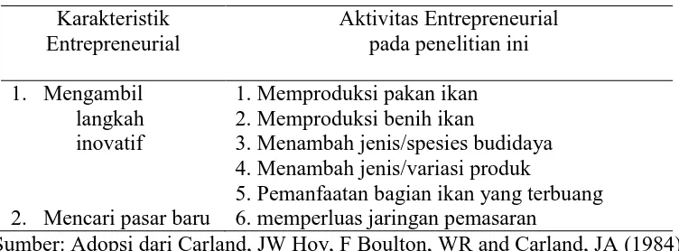 Tabel 1.  Karakteristik entrepreneurial dan kegiatan entrepreneurial 