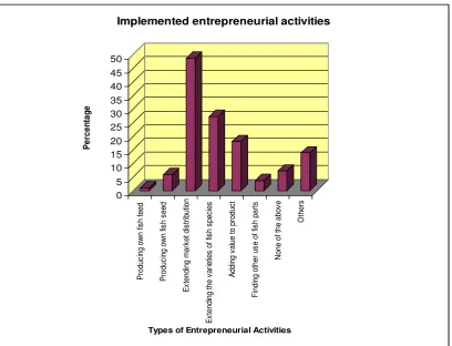Tabel 5. Prosentase penerapan kegiatan entrepreneur  