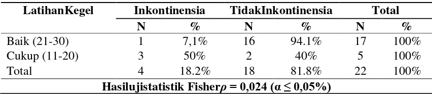 Tabel 4 Inkontinensia Urine 