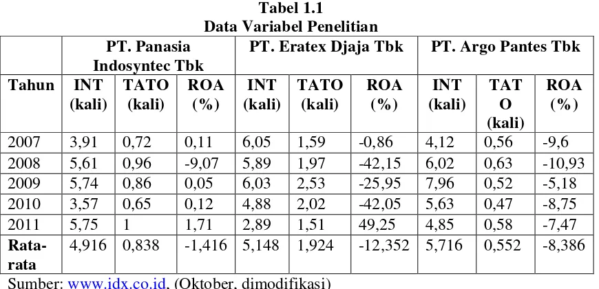 Tabel 1.1 Data Variabel Penelitian 