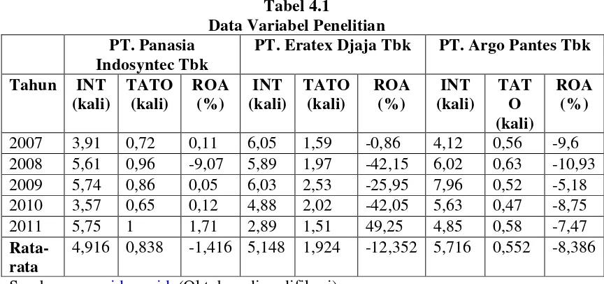 Tabel 4.1 Data Variabel Penelitian 