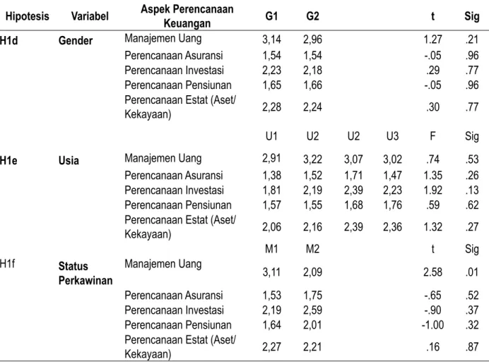 Tabel 7. Perbandingan  Variabel  Demografis  pada  Perilaku  Responden Terhadap Berbagai Aspek   Perencanaan Keuangan Rumah Tangga Desa