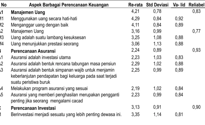 Tabel 2. Sikap Terhadap Berbagai Aspek  Perencanaan Keuangan Rumah Tangga