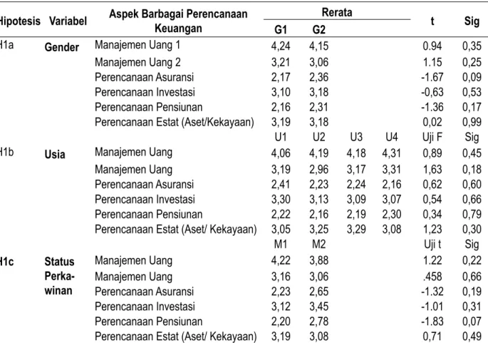 Tabel 3. Perbandingan  Variabel Demografis pada Sikap Responden Terhadap Berbagai Aspek  Perencanaan  Keuangan Rumah Tangga Desa