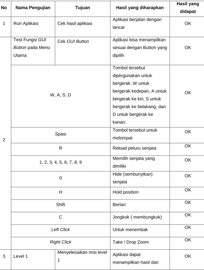 Tabel 4.2 Pengujian Aplikasi  