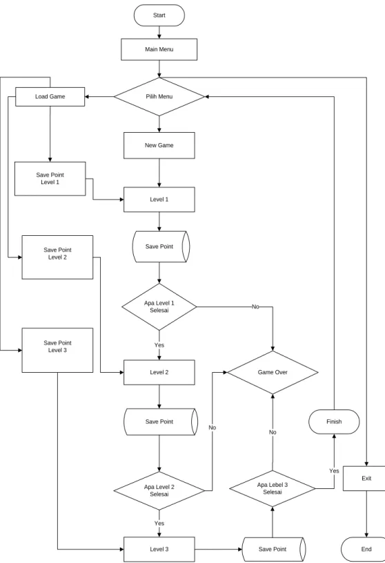 Gambar 3.1 Flowchart Proses Game Pak’Polisi 