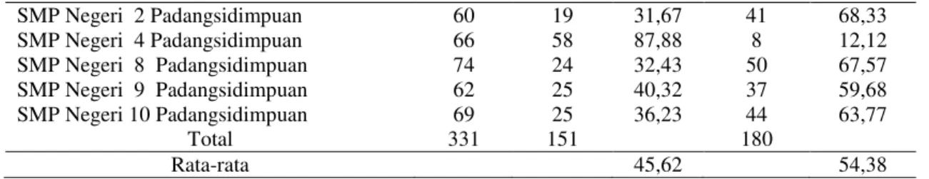 Gambar  1.  Persentase  (%)  Rata-rata  Kesulitan  Belajar  setiap  Indikator  pada  Materi  Bioteknologi  di  SMP Negeri se-Kota Padangsidimpuan 